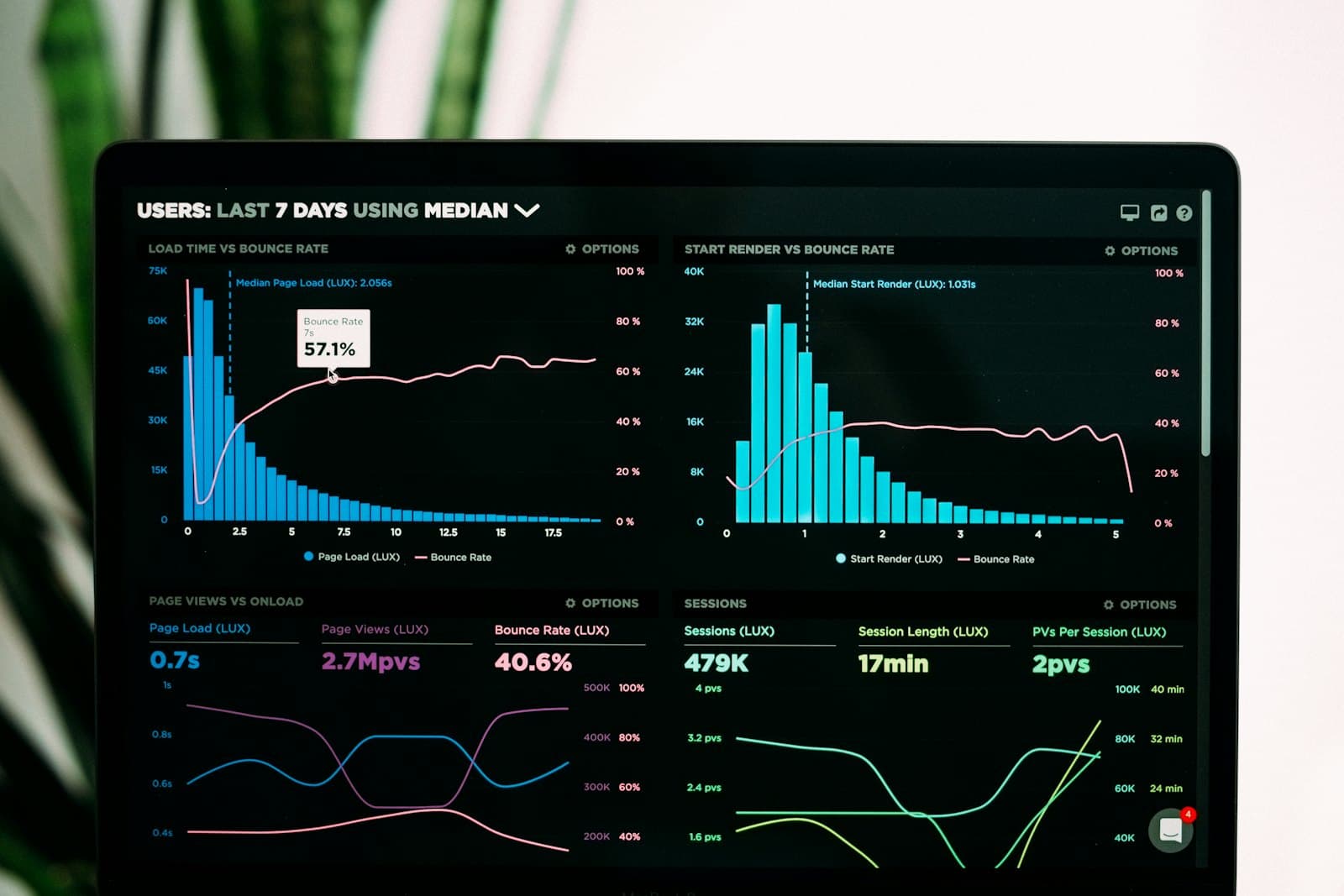 a monitor showing session and bounce-rate analytics charts